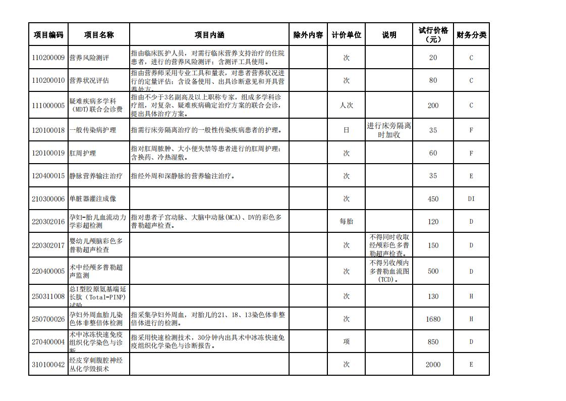 （门户网站）2022年新增医疗服务项目价格（试行）公示（一）（2022.1.17）(1)_00.jpg